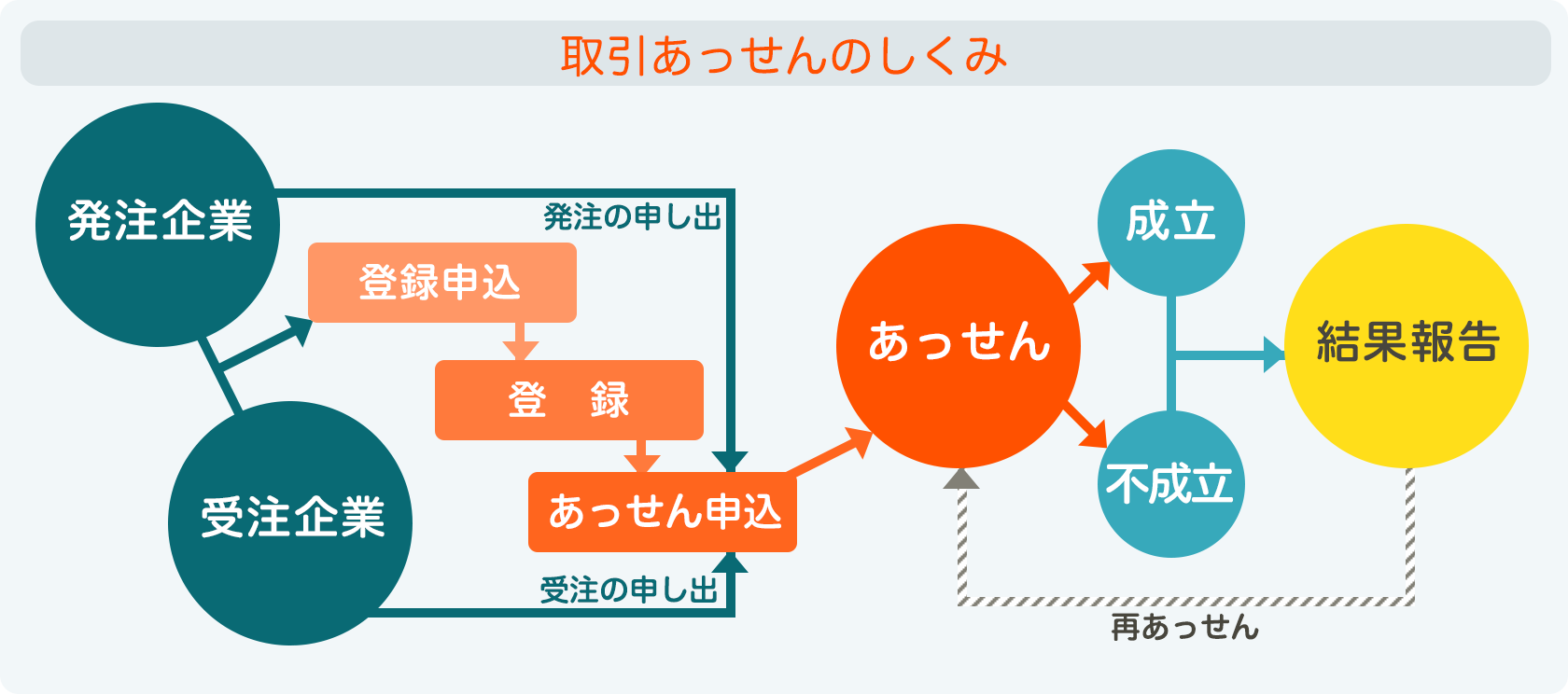 取引あっせんのしくみ