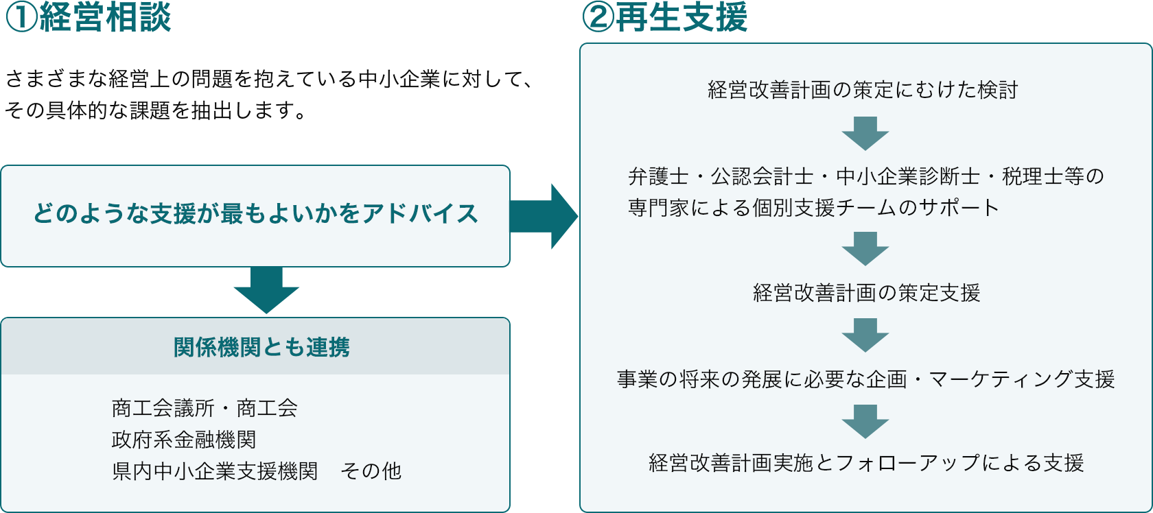 再生支援の流れ