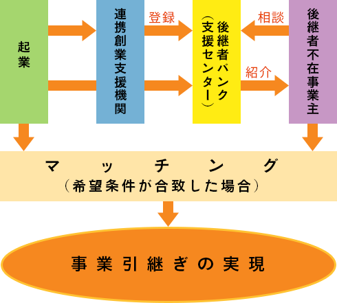 群馬県後継者バンクとは