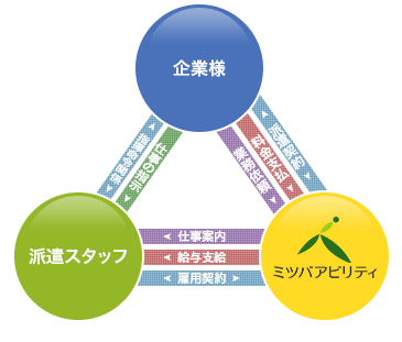 人材派遣イメージ図