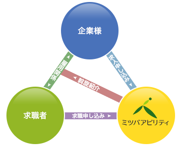職業紹介イメージ図