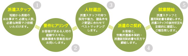 人材派遣の流れ　イメージ図