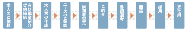 有料職業紹介の流れ　イメージ図