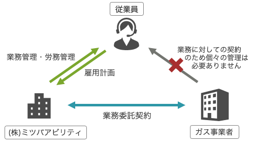 管理負担の軽減　イメージ図
